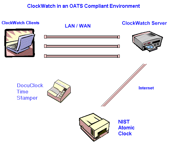 ClockWatch OATS solution