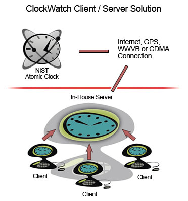 Client Server Diagram